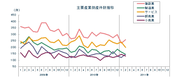 主要産業倒産件数推移