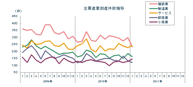 主要産業倒産件数推移