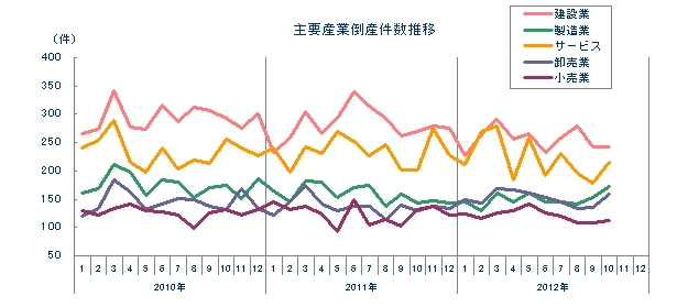 主要産業倒産件数推移