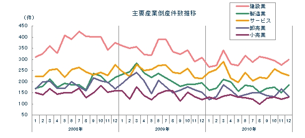 主要産業倒産件数推移