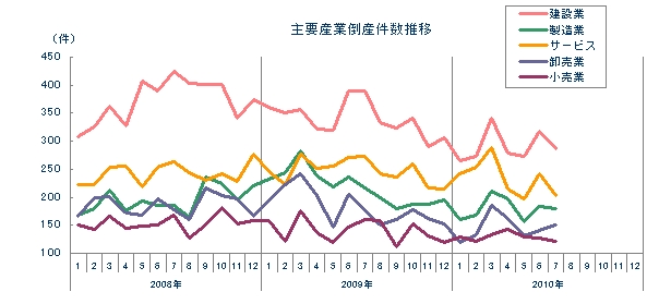 主要産業倒産件数推移.jpg