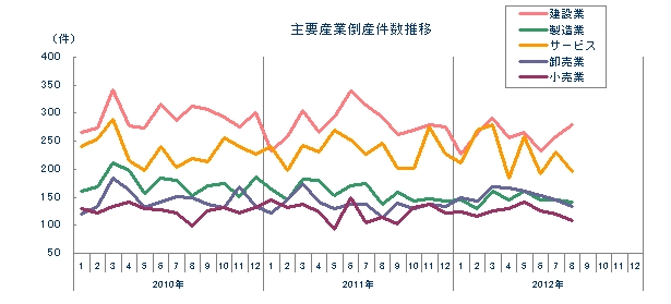 主要産業倒産件数推移