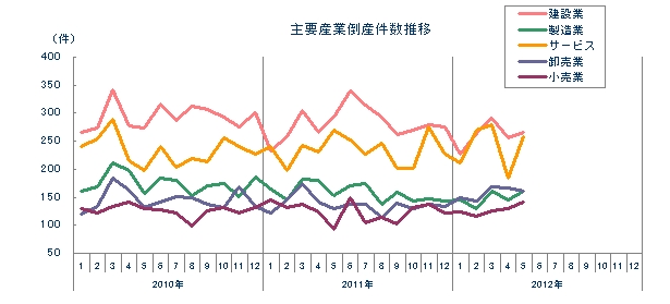 主要産業倒産件数推移