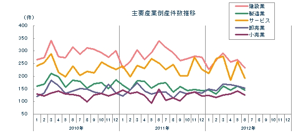 主要産業倒産件数推移