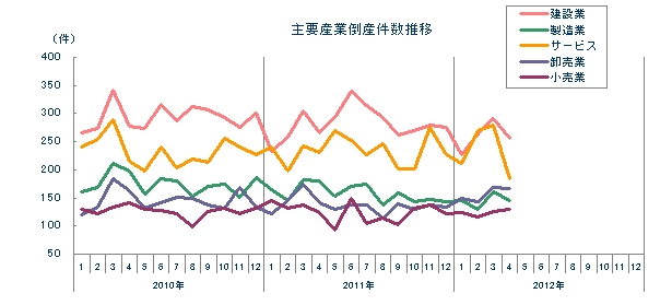 企業倒産月次推移