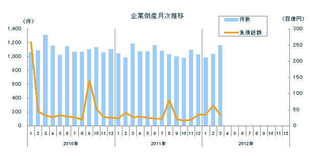 企業倒産月次推移