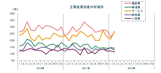 主要産業倒産件数推移