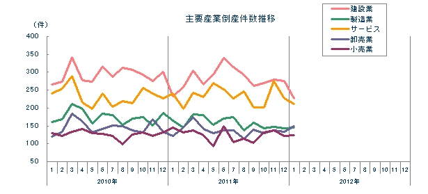 主要産業倒産件数推移