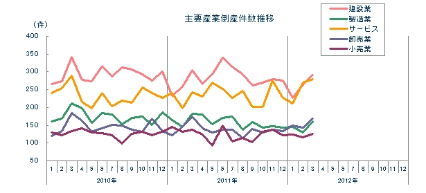 主要産業倒産件数推移
