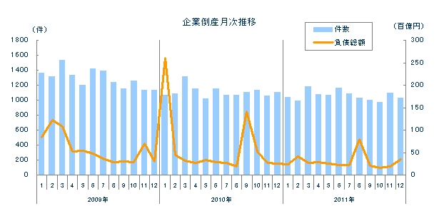 企業倒産月次推移