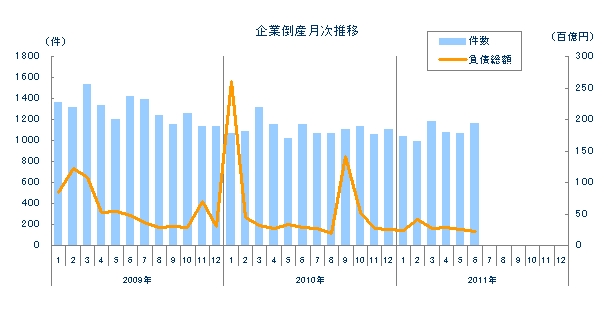 企業倒産月次推移