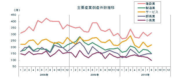 主要産業倒産件数推移.jpg