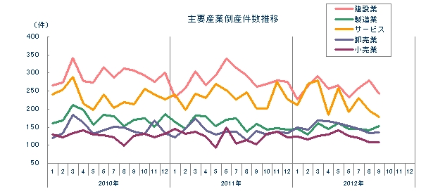 主要産業倒産件数推移