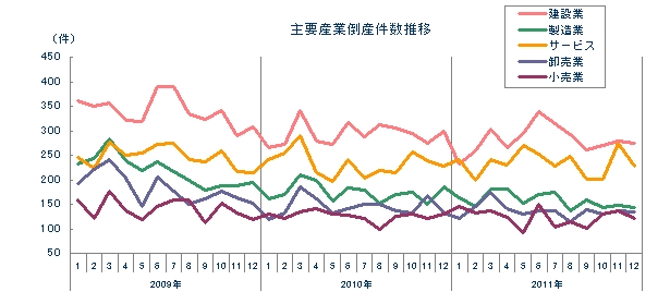 主要産業倒産件数推移