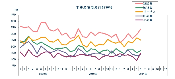 主要産業倒産件数推移