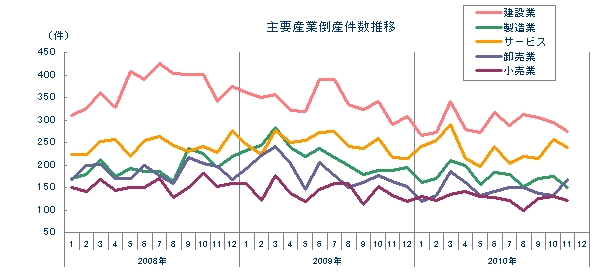 主要産業倒産件数推移