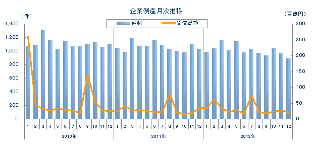 企業倒産月次推移