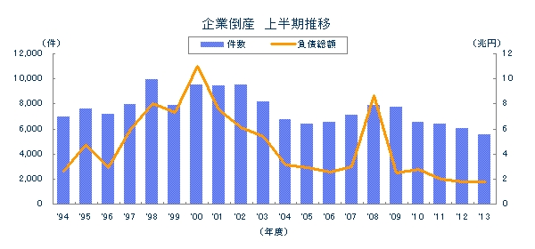 企業倒産　上半期推移
