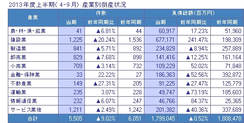 2013年上半期(4-9月) 産業別倒産状況