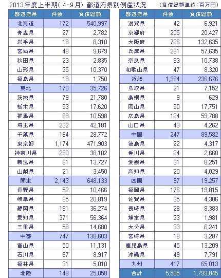 2013年上半期(4-9月) 都道府県別倒産状況
