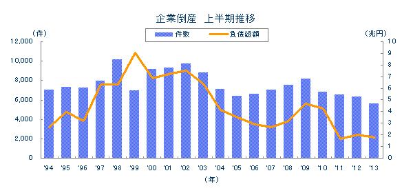 企業倒産　上半期推移