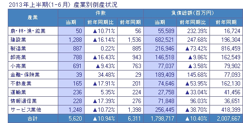 2013年上半期(1-6月) 産業別倒産状況