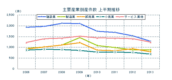 主要産業倒産件数　上半期推移