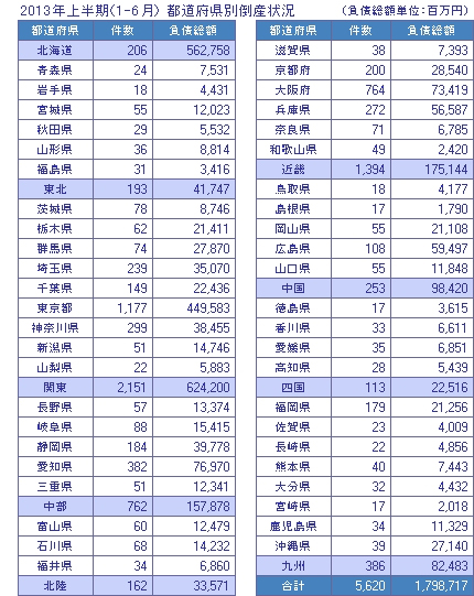 2013年上半期(1-6月) 都道府県別倒産状況