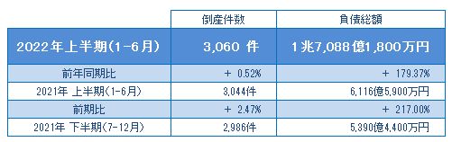 2022年上半期（1-6月）の倒産