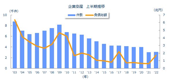 企業倒産上半期推移