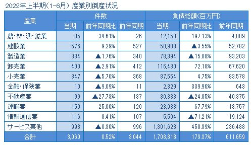 2022年上半期の産業別倒産