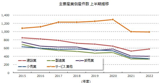 産業別倒産上半期推移