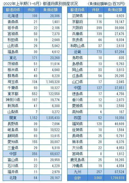 2022年上半期の都道府県別倒産