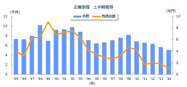 企業倒産上半期推移