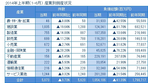 2014年上半期の産業別倒産