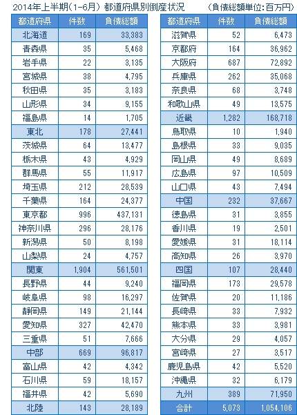 2014年上半期の都道府県別倒産