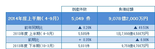 2014年度上半期（4-9月）の倒産