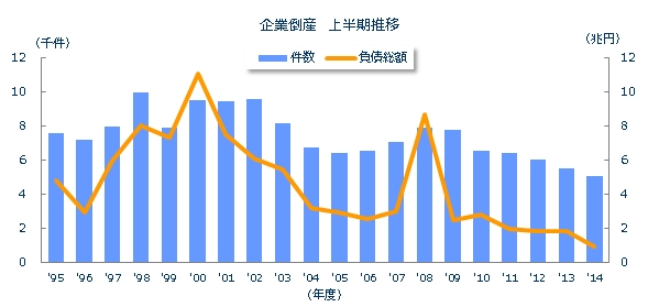 企業倒産上半期推移