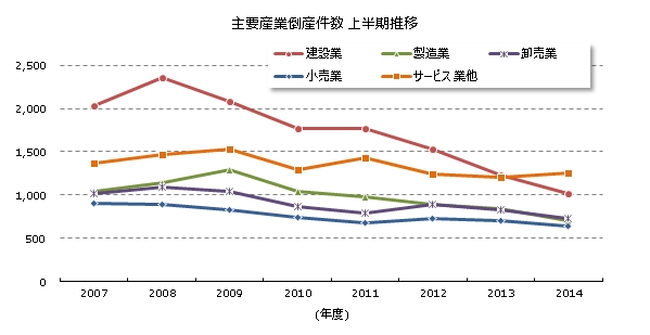 産業別倒産上半期推移