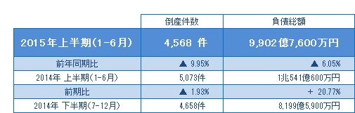 2015年上半期（1-6月）の倒産