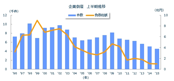 企業倒産上半期推移