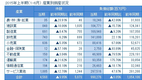 2015年上半期の産業別倒産