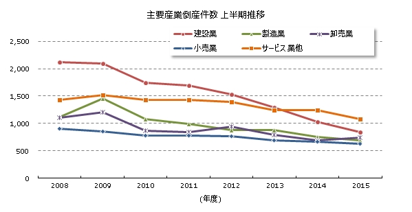 産業別倒産上半期推移