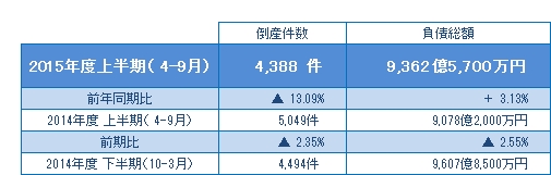 2015年度上半期（4-9月）の倒産