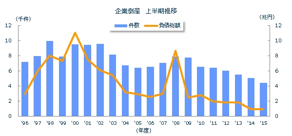 企業倒産上半期推移