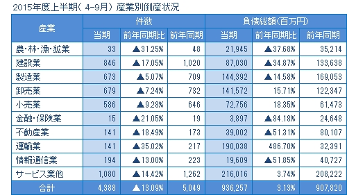 2015年度上半期の産業別倒産
