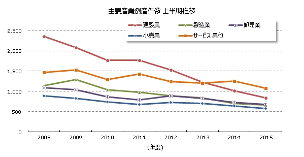 産業別倒産上半期推移