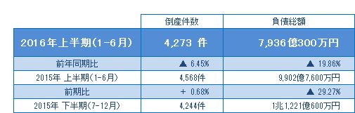 2016年上半期（1-6月）の倒産
