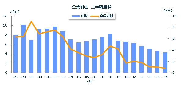 企業倒産上半期推移