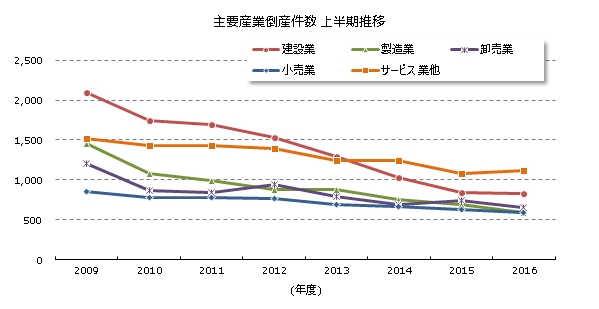 産業別倒産上半期推移